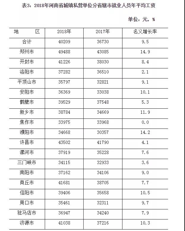 2018河南省城镇职工平均工资