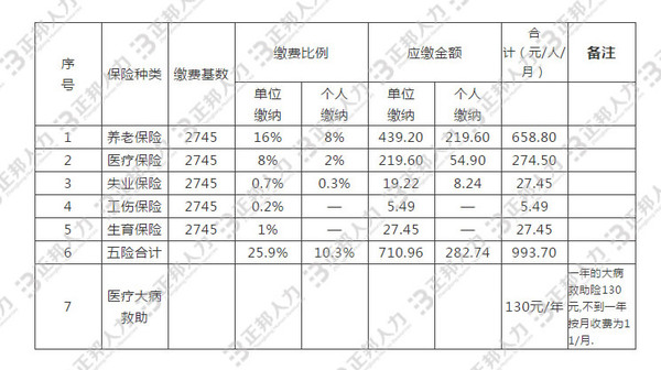 2019-2020年郑州社保缴费基数